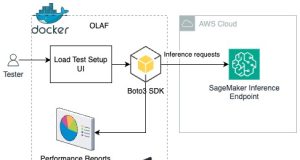 Speed meets scale: Load testing SageMakerAI endpoints with Observe.AI’s testing tool