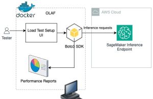 Speed meets scale: Load testing SageMakerAI endpoints with Observe.AI’s testing tool