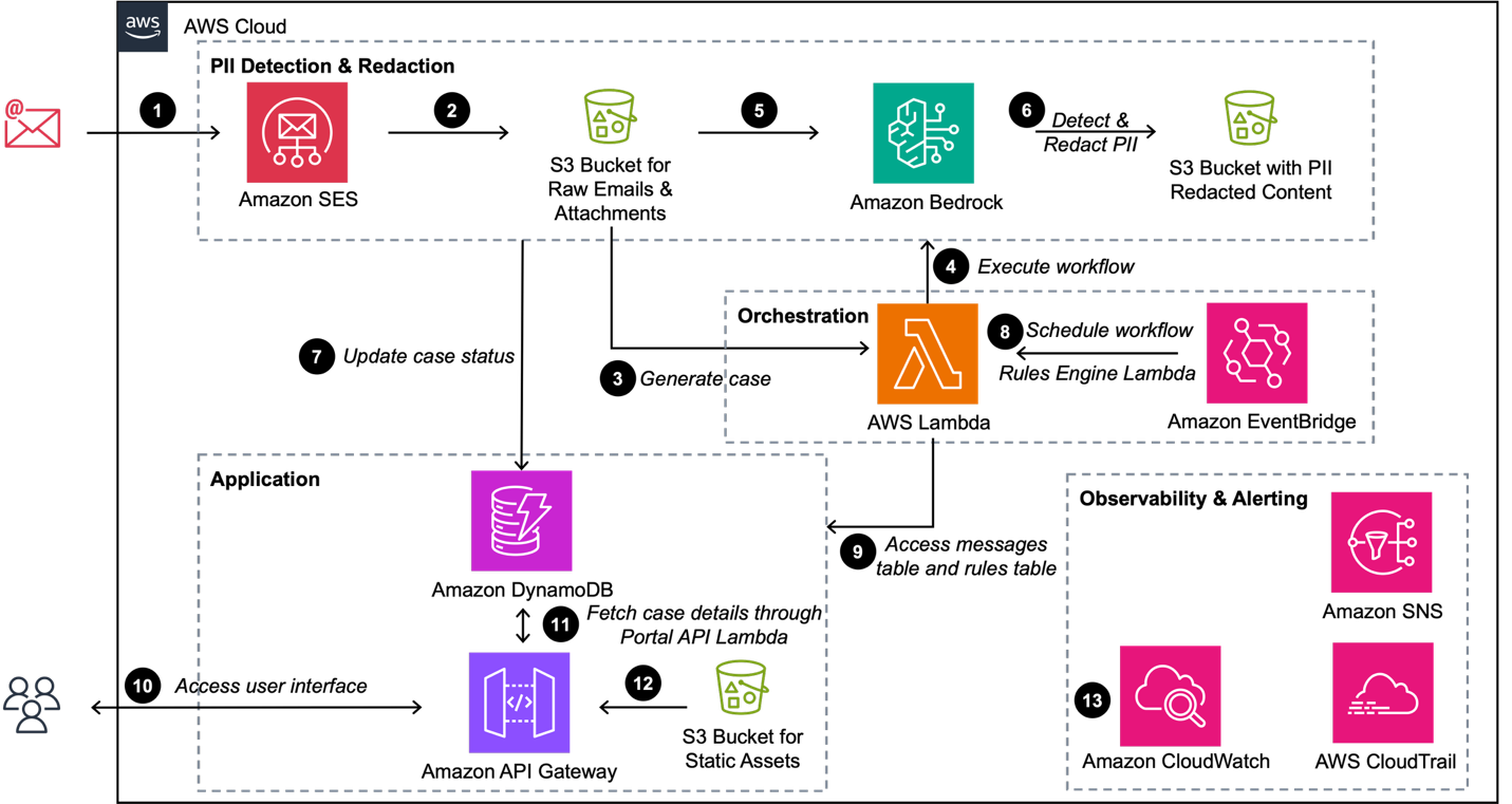 Detect and redact personally identifiable information using Amazon Bedrock Data Automation and Guardrails