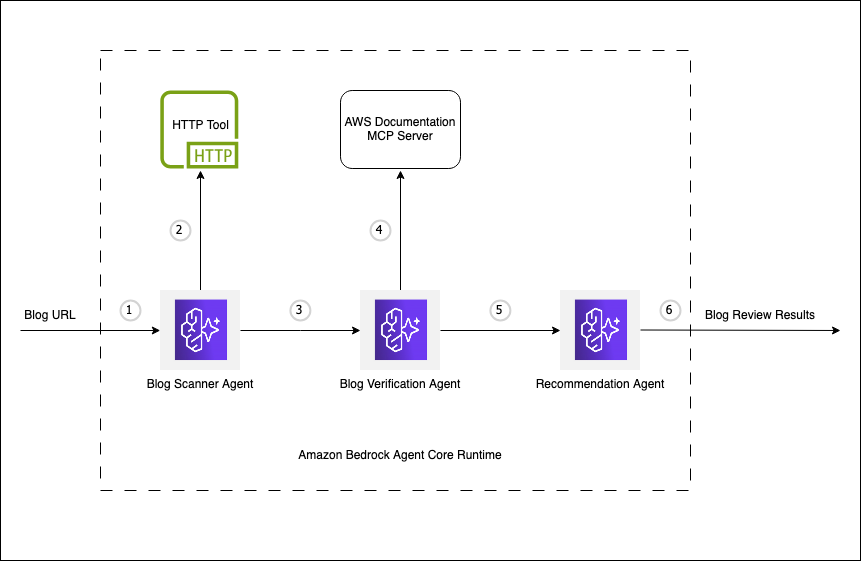 Scaling content review operations with multi-agent workflow