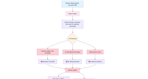 How the Amazon AMET Payments team accelerates test case generation with Strands Agents