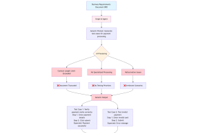 How the Amazon AMET Payments team accelerates test case generation with Strands Agents