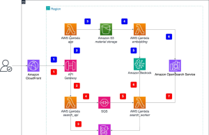 Scale creative asset discovery with Amazon Nova Multimodal Embeddings unified vector search