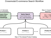 Crossmodal search with Amazon Nova Multimodal Embeddings