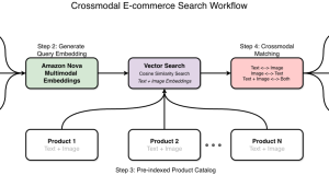 Crossmodal search with Amazon Nova Multimodal Embeddings