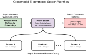 Crossmodal search with Amazon Nova Multimodal Embeddings