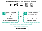 Introducing multimodal retrieval for Amazon Bedrock Knowledge Bases