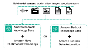 Introducing multimodal retrieval for Amazon Bedrock Knowledge Bases