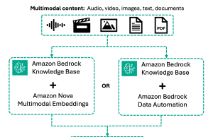 Introducing multimodal retrieval for Amazon Bedrock Knowledge Bases