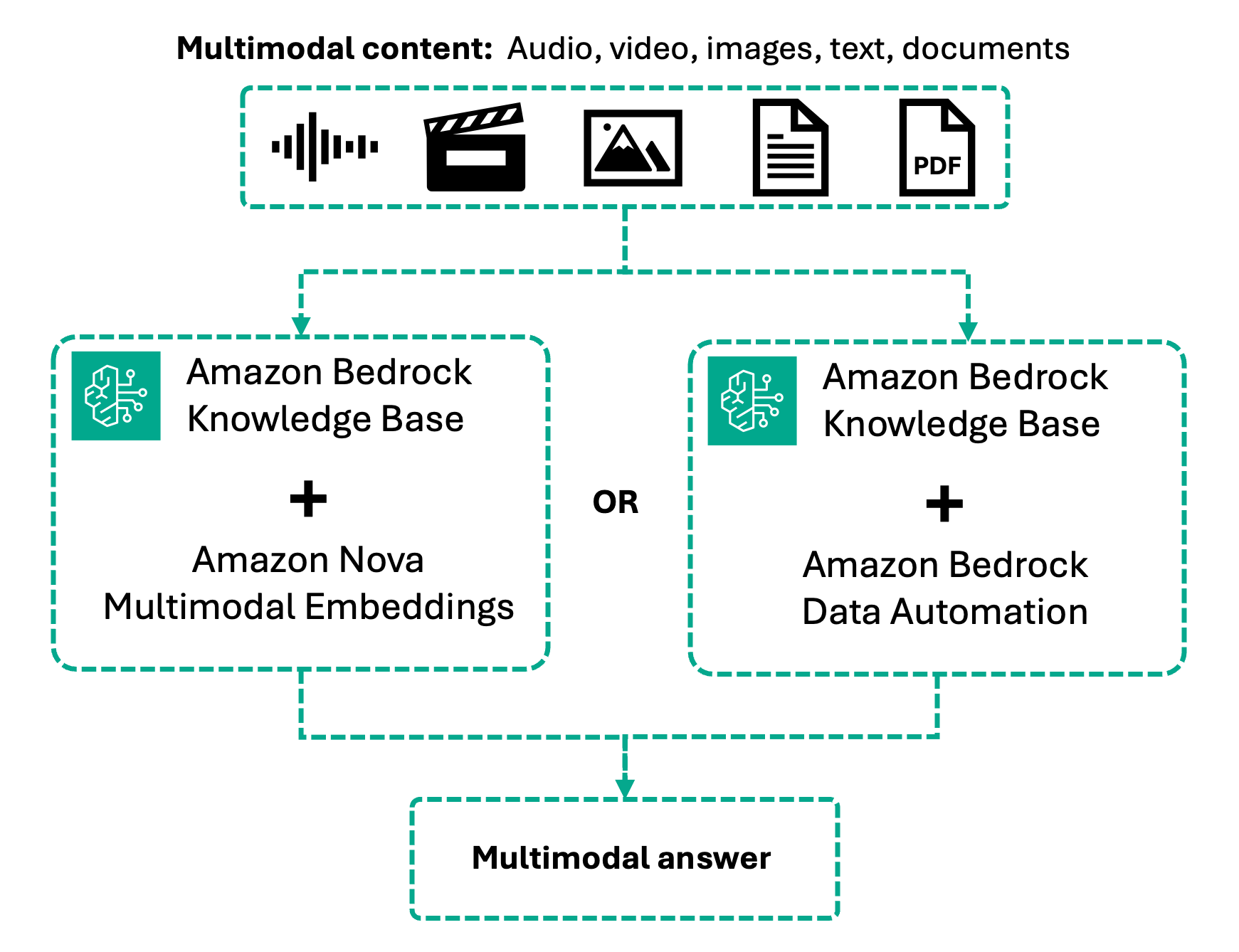 Introducing multimodal retrieval for Amazon Bedrock Knowledge Bases