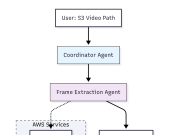 Using Strands Agents to create a multi-agent solution with Meta’s Llama 4 and Amazon Bedrock