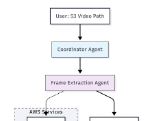 Using Strands Agents to create a multi-agent solution with Meta’s Llama 4 and Amazon Bedrock