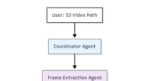 Using Strands Agents to create a multi-agent solution with Meta’s Llama 4 and Amazon Bedrock