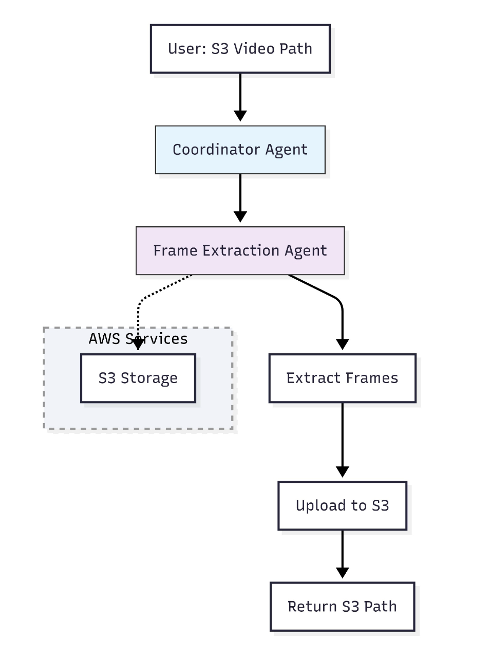 Using Strands Agents to create a multi-agent solution with Meta’s Llama 4 and Amazon Bedrock