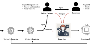 How the Amazon.com Catalog Team built self-learning generative AI at scale with Amazon Bedrock