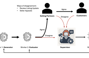How the Amazon.com Catalog Team built self-learning generative AI at scale with Amazon Bedrock