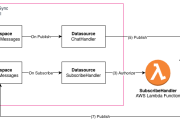 Build a serverless AI Gateway architecture with AWS AppSync Events