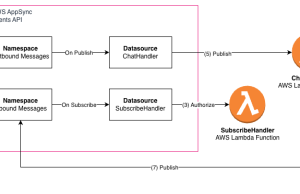 Build a serverless AI Gateway architecture with AWS AppSync Events
