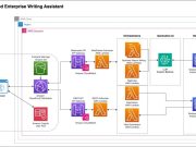 Build a generative AI-powered business reporting solution with Amazon Bedrock