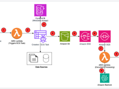 How PDI built an enterprise-grade RAG system for AI applications with AWS