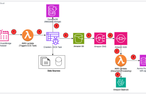 How PDI built an enterprise-grade RAG system for AI applications with AWS