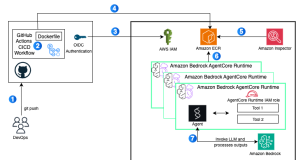 Deploy AI agents on Amazon Bedrock AgentCore using GitHub Actions