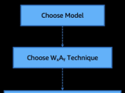Accelerating LLM inference with post-training weight and activation using AWQ and GPTQ on Amazon SageMaker AI