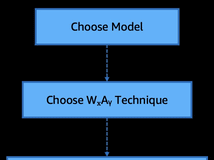 Accelerating LLM inference with post-training weight and activation using AWQ and GPTQ on Amazon SageMaker AI