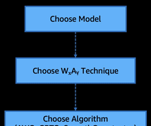 Accelerating LLM inference with post-training weight and activation using AWQ and GPTQ on Amazon SageMaker AI