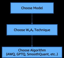 Accelerating LLM inference with post-training weight and activation using AWQ and GPTQ on Amazon SageMaker AI