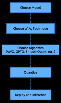 Accelerating LLM inference with post-training weight and activation using AWQ and GPTQ on Amazon SageMaker AI