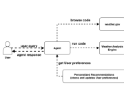 Build AI agents with Amazon Bedrock AgentCore using AWS CloudFormation