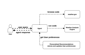 Build AI agents with Amazon Bedrock AgentCore using AWS CloudFormation