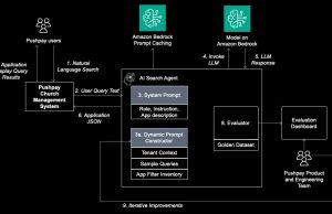 Build reliable Agentic AI solution with Amazon Bedrock: Learn from Pushpay’s journey on GenAI evaluation