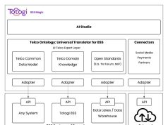 How Totogi automated change request processing with Totogi BSS Magic and Amazon Bedrock