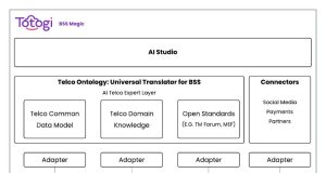 How Totogi automated change request processing with Totogi BSS Magic and Amazon Bedrock