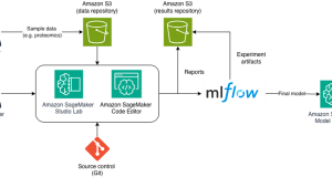 How Sonrai uses Amazon SageMaker AI to accelerate precision medicine trials