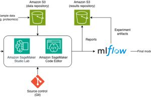 How Sonrai uses Amazon SageMaker AI to accelerate precision medicine trials