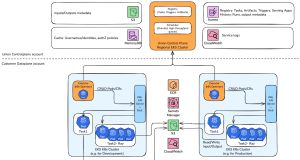 Build AI workflows on Amazon EKS with Union.ai and Flyte