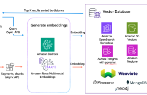 A practical guide to Amazon Nova Multimodal Embeddings