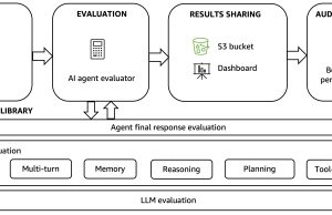 Evaluating AI agents: Real-world lessons from building agentic systems at Amazon