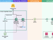 Scale LLM fine-tuning with Hugging Face and Amazon SageMaker AI