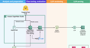 Scale LLM fine-tuning with Hugging Face and Amazon SageMaker AI