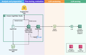 Scale LLM fine-tuning with Hugging Face and Amazon SageMaker AI