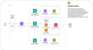 AI meets HR: Transforming talent acquisition with Amazon Bedrock