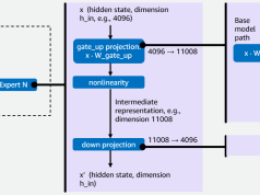 Efficiently serve dozens of fine-tuned models with vLLM on Amazon SageMaker AI and Amazon Bedrock