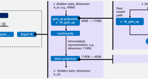 Efficiently serve dozens of fine-tuned models with vLLM on Amazon SageMaker AI and Amazon Bedrock