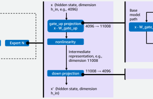 Efficiently serve dozens of fine-tuned models with vLLM on Amazon SageMaker AI and Amazon Bedrock