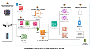 Swann provides Generative AI to millions of IoT Devices using Amazon Bedrock