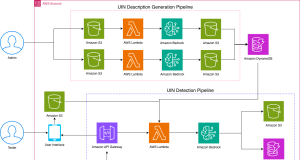 How Amazon uses Amazon Nova models to automate operational readiness testing for new fulfillment centers